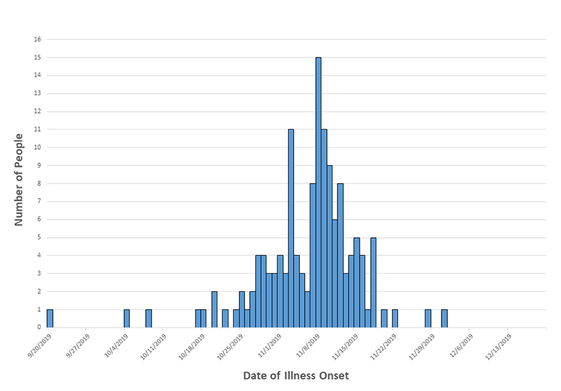 People infected with the outbreak strain of E. coli O157:H7, by date of illness onset" as of Dec. 17, 2019
